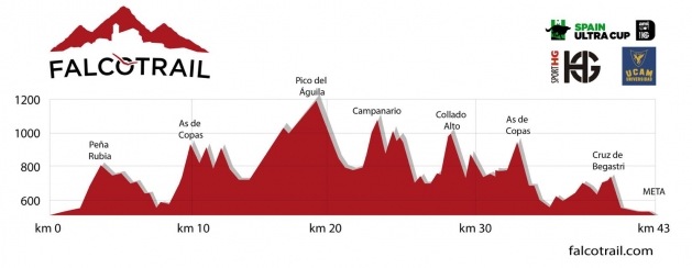 Perfil del maratón de la Falcotrail HG 