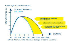 25.10.13 Rendimiento Isotonic Protein plus 2