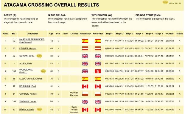 12.10.14 Atacama Crossing final result