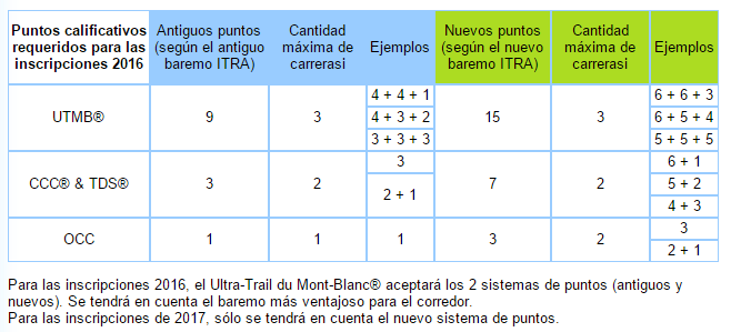 26.10.15 UTMB puntos