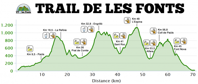 Perfil Trail de les Fonts 