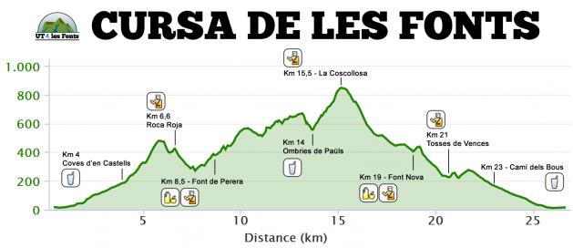 Perfil Cursa de les Fonts 