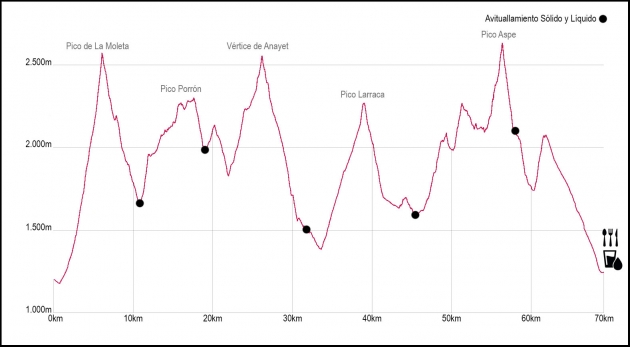 70km de Canfranc - Canfranc 