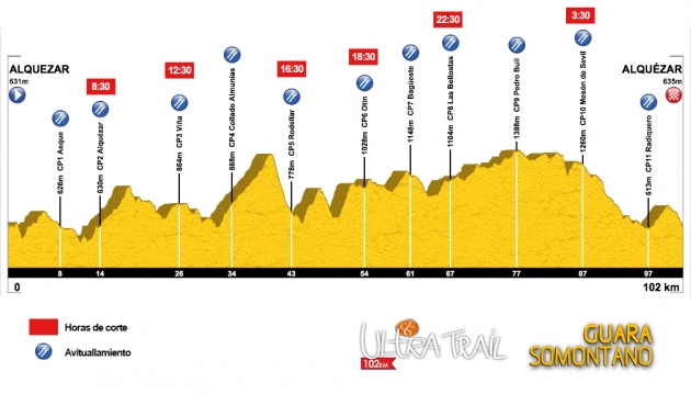 perfil del Ultra Trail Guara Somontano