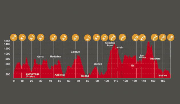 Perfil de las cien millas vascas 