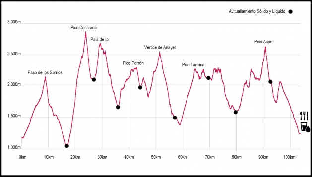 Perfil Canfranc - Canfranc 100km