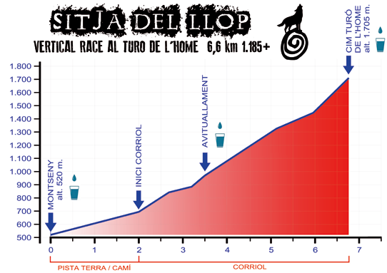 Perfil de la Sitja del Llop 