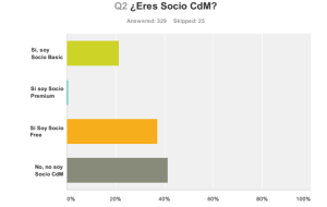 Una de las gráficas con lo resultados de nuestra encuesta. Foto: CdM