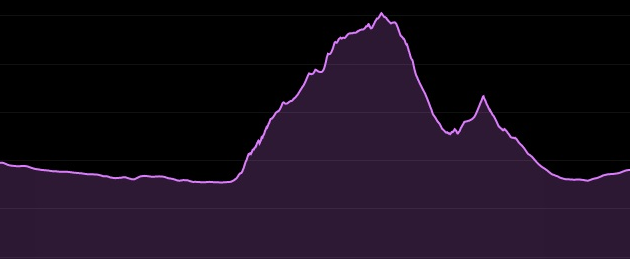 Los Donceles Trail tiene una distancia de 15km y 600m+