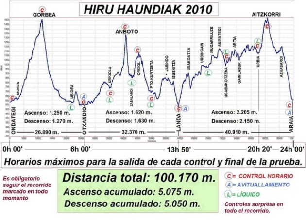 Preparación de un ultra trail